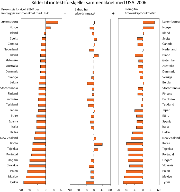 Figur 4.5 Kilder til inntektsforskjeller sammenliknet med USA, 2006
