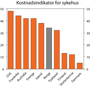 Figur 5.10 Kostnadsindikator for sykehus