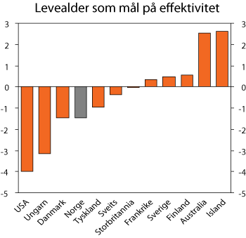 Figur 5.11 Differansen mellom faktisk levealder og beregnet levealder gitt samme forhold mellom ressursbruk i helsesektoren og levealder som gjennomsnittet for OECD-landene