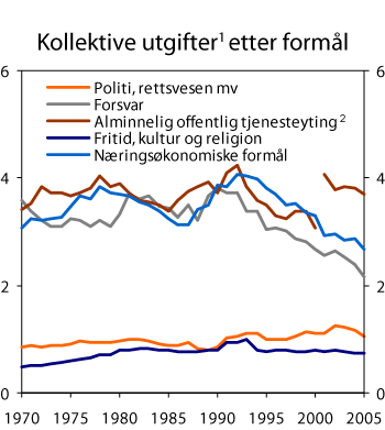 Figur 5.4 Utviklingen i utgifter til kollektive goder etter formål. Prosent av BNP for Fastlands-Norge