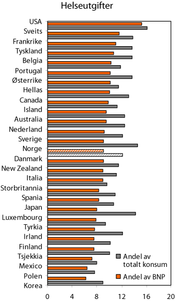 Figur 5.7 Helseutgifter i OECD-land som andel av BNP og totalt konsum i 20051