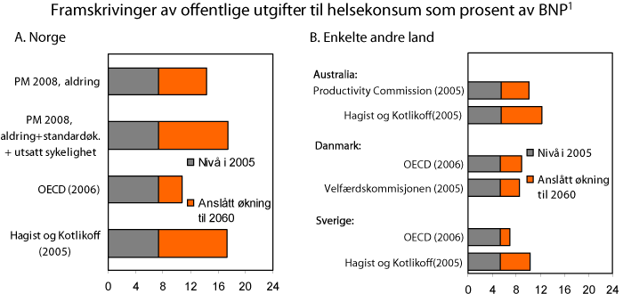 Figur 5.9 Eksempler på framskrivinger av offentlige utgifter til helsesektoren i Norge og enkelte andre land. Prosent av BNP