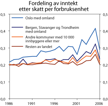 Figur 6.10 Fordelingen av inntekt etter skatt per forbruksenhet (EU-skala). Gini-koeffisienter for årene 1986-2006