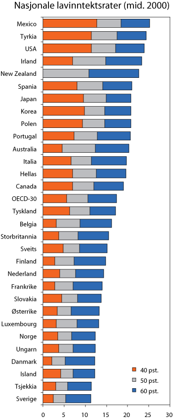 Figur 6.6 Nasjonale lavinntektsrater (40, 50 og 60 pst. av medianinntekten1
. Kvadratrotskalaen). Prosent