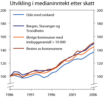 Figur 6.9 Utviklingen i medianinntekt etter skatt per forbruksenhet for personer. 1986-2006. Indeks 1986=100