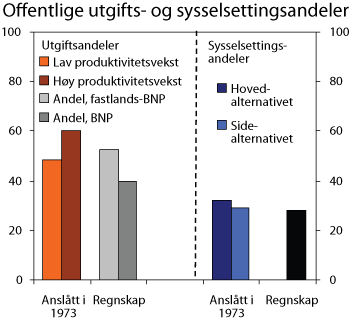 Figur 7.1 Offentlige utgifter i prosent av BNP og offentlig sysselsetting i prosent av samlet sysselsetting i 2000. Anslag i Langtidsprogrammet 1974-1977 og regnskap