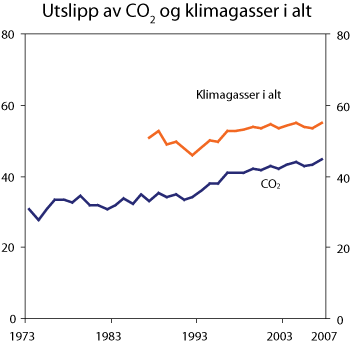 Figur 7.14 Utslipp av CO2
og klimagasser fra norsk territorium. Mill. tonn CO2
-ekvivalenter