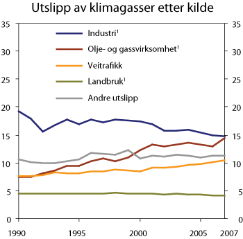 Figur 7.15 Utslipp av klimagasser etter kilde. Mill. tonn CO2
-ekvivalenter