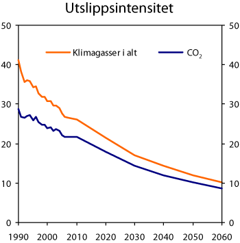 Figur 7.18 Utslipp av klimagasser per enhet BNP. Tonn CO2
-ekvivalenter per mill. kroner i 2005-priser
