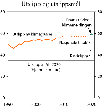 Figur 7.19 Utslipp av klimagasser og utslippsmål i 2020. Mill. tonn CO2
-ekvivalenter