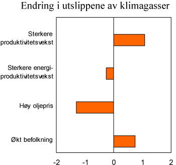 Figur 7.20 Utslipp av klimagasser i 2020 ved ulike forutsetninger. Endring i forhold til referanse-forløpet. Mill. tonn CO2
-ekvivalenter
