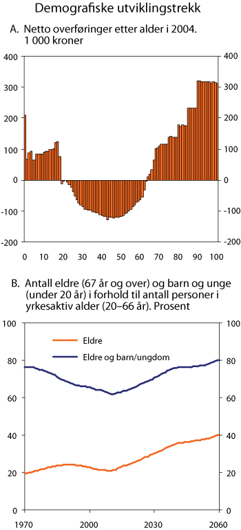 Figur 7.4 Demografiske utviklingstrekk