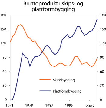 Figur 8.13 Skipsbygging og plattformbygging. Bruttoprodukt, volumindekser 1984=100. Tre års likevektet glidende gjennomsnitt