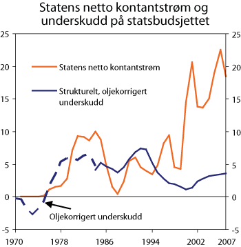 Figur 8.15 Statens netto kontantstrøm fra petroleumsvirksomheten og det strukturelle, oljekorrigerte budsjettunderskuddet. Mrd. kroner