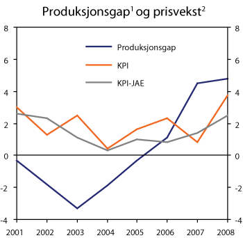 Figur 8.16 Årsvekst i konsumprisindeksen (KPI) og konsumprisindeksen justert for avgiftsendringer og utenom energivarer (KPI-JAE) samt produksjonsgap. Prosent