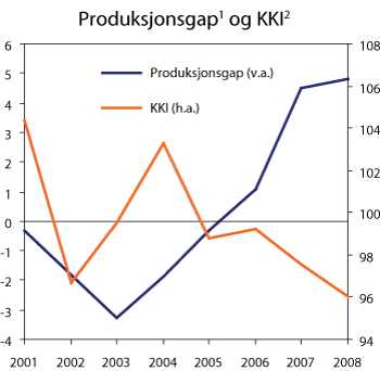 Figur 8.19 Konkurransekursindeksen (KKI) og produksjonsgap. Indeks 1990=100 og prosentvis avvik fra trend