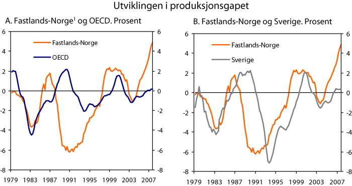 Figur 8.2 Utviklingen i produksjonsgapet. Fastlands-Norge, OECD-området og Sverige. Fire kvartalers glidende gjennomsnitt