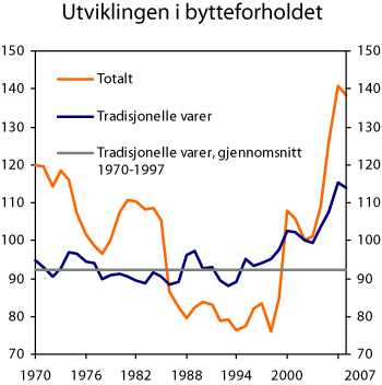 Figur 8.3 Utviklingen i bytteforholdet overfor utlandet. Indeks 2002=100
