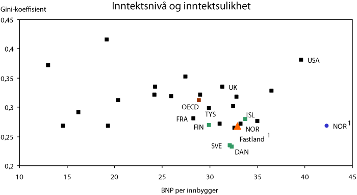 Figur 9.1 Inntektsulikhet målt ved Gini-koeffisienten og inntektsnivå målt ved BNP per innbygger.2
OECD-land. 2004