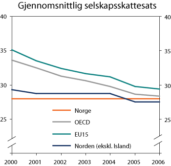 Figur 9.6 Gjennomsnittlig selskapsskattesats i OECD, EU og Norden. Prosent