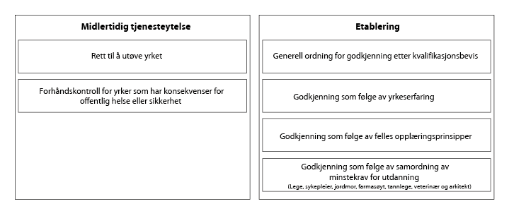 Figur 1.1 Godkjenningsordninger etter direktiv 2005/36/EF