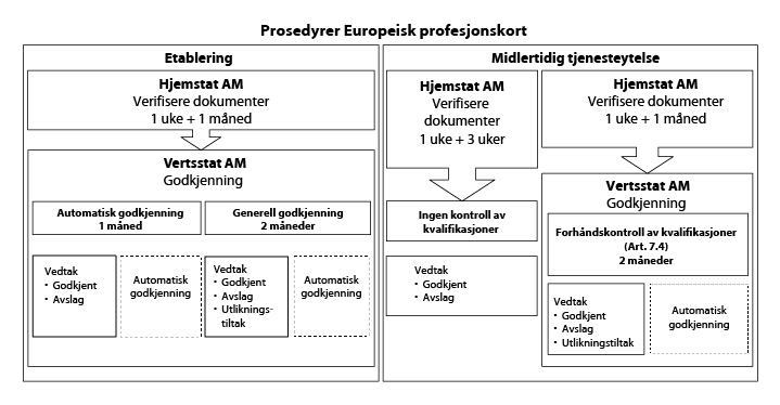 Figur 4.1 Saksgang europeisk profesjonskort