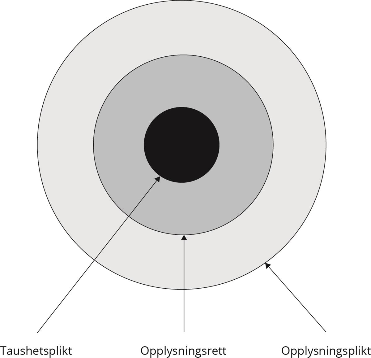 Forholdet mellom taushetsplikt, opplysningsrett og opplysningsplikt illustrert ved hjelp av tre sirkler lagt på hverandre, der Taushetsplikt er i sentrum, deretter Opplysningsrett og ytterst Opplysningsplikt.