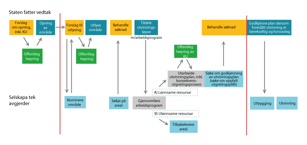 Figur 3.1 Prosess frå opning til ev. utvinning