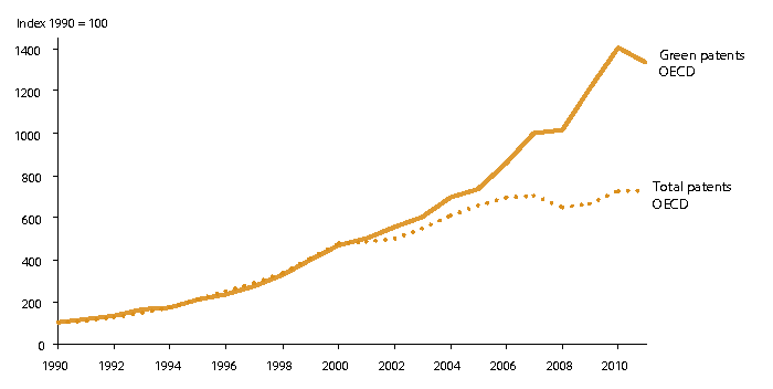Figure 1.2 Development in number of patent applications in the OECD, total and within environmental technology, 1990-2011
1