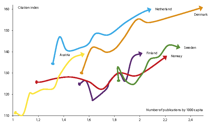 Figure 1.3 Relative citation index and number of scientific articles per inhabitant