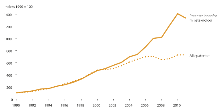 Figur 1.2 Utvikling i antall patentsøknader i OECD, totalt og innenfor miljøteknologi, 1990-2011