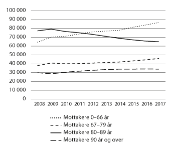 Figur 6.1 Antall mottakere av omsorgstjenester etter alder 2008–2017