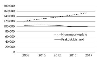 Figur 6.2 Antall mottakere av hjemmesykepleie eller praktisk bistand 2008–2017
