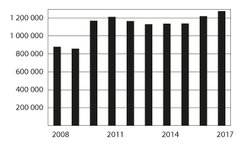 Figur 7.4 Mottakere av frikort under egenandelstak 1 i perioden 2008–2017