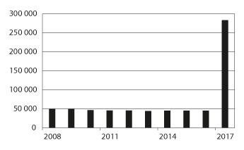 Figur 7.5 Mottakere av frikort under egenandelstak 2 i perioden 2008–2017
