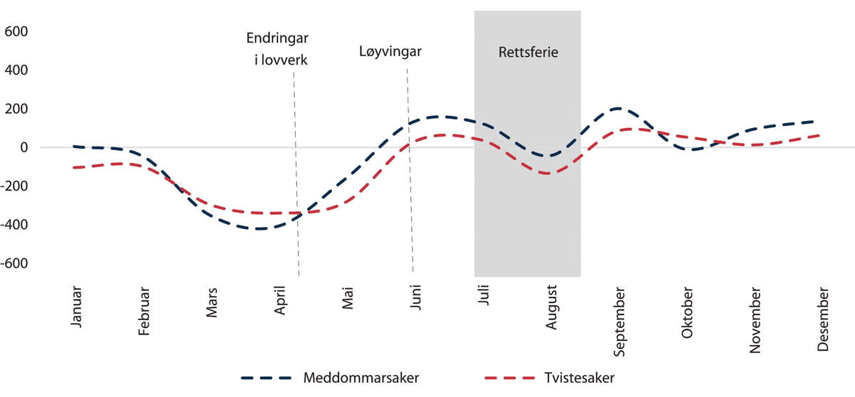 Figur 2.1 Behandla saker i tingrettane per månad, 2020 i forhold til 2019.
