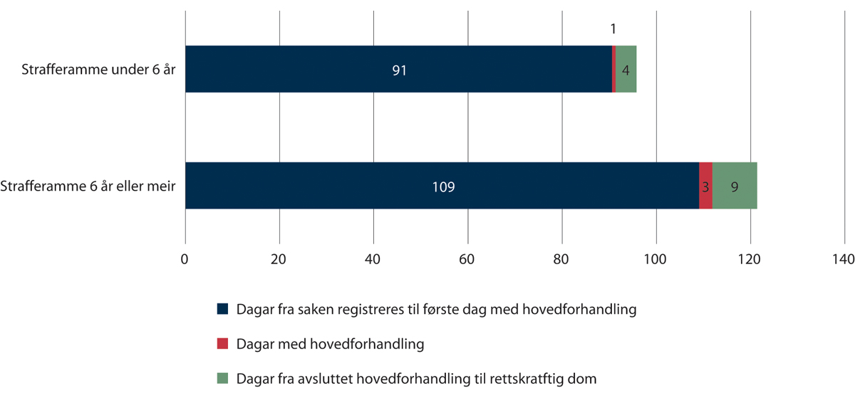 Figur 2.2 Saksbehandlingstid i meddommarsaker, tal på dagar.

