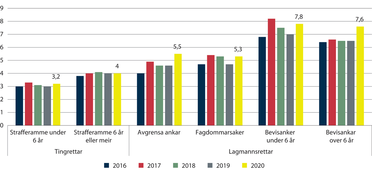 Figur 2.3 Gjennomsnittleg saksbehandlingstid i straffesaker, meddomsrett.
