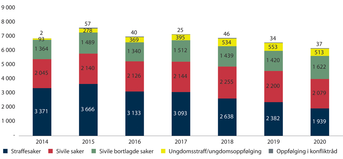 Figur 2.7 Talet på saker til konfliktråda 2014–2020
