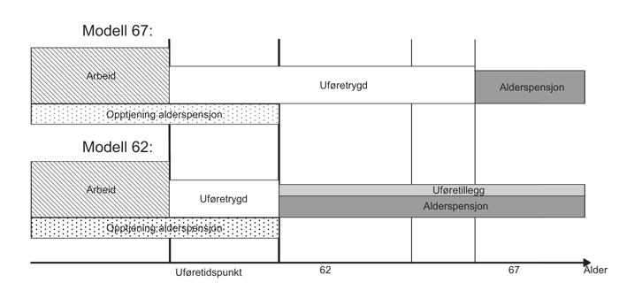 Figur 10.1 Prinsippskisse av to modeller for alderspensjon til personer som har mottatt uføretrygd. Overgang til uføretrygd før fylte 62 år