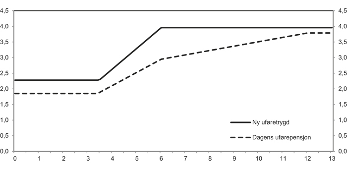 Figur 12.1 Ny uføretrygd og dagens uførepensjon. Gift. Ytelse og tidligere inntekt i G (77 149 kroner). Før skatt.