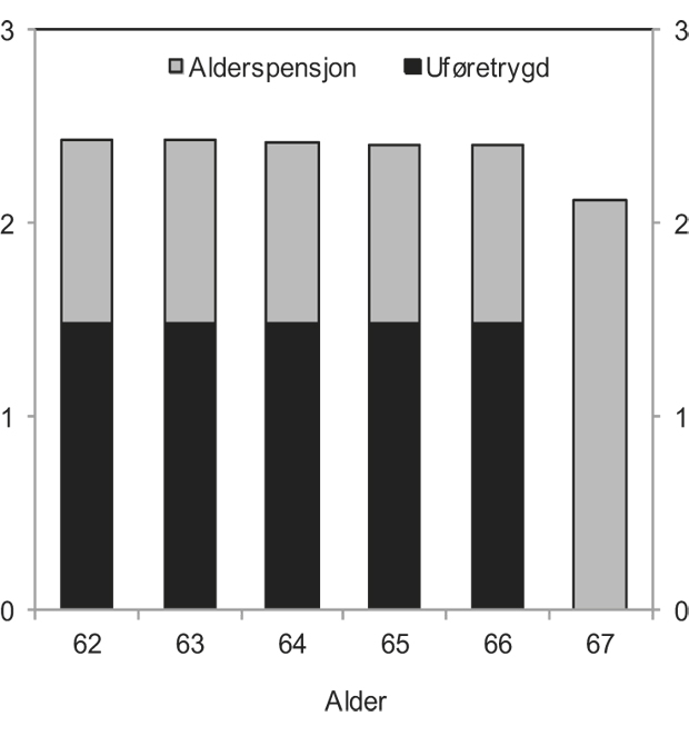 Figur 12.11 Årlig uføretrygd med 50 prosent uføregrad og årlig alderspensjon når alderspensjon tas ut gradert fra 62 år. Full opptjening ved 62 år. Basispensjon 2,52 G. Forholdstall ved 62 år: 1,328. Forholdstall ved 67 år 1,042. Tall i G. G= 77 149 kroner
