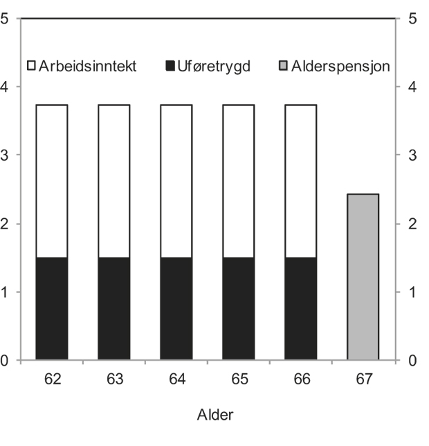 Figur 12.12 Årlig uføretrygd og arbeidsinntekt som 50 prosent ufør. 100 prosent uttak av alderspensjon ved 67 år. Basispensjon 2,52 G. Forholdstall ved 67 år 1,042. Tall i G. G= 77 149 kroner