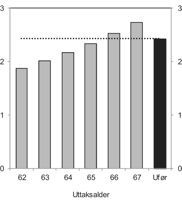 Figur 12.13 Årlig alderspensjon i G for en ufør og for en arbeidsfør ved uttaksalder 62–67 år. Pensjonsbeholdning ved 62 år 32,58 G. Årlig arbeidsinntekt på 4,5 G. G= 77 149 kroner
