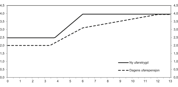 Figur 12.3 Ny uføretrygd og dagens uførepensjon. Enslig. Ytelse og tidligere inntekt i G (77 149 kroner). Før skatt.