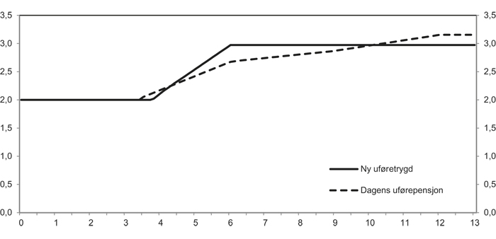 Figur 12.4 Ny uføretrygd og dagens uførepensjon. Enslig. Ytelse og tidligere inntekt i G (77 149 kroner). Etter skatt.