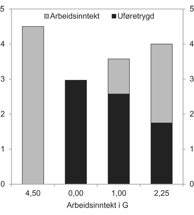 Figur 12.5 Arbeidsinntekt og uføretrygd i G i fire ulike situasjoner. Jevn inntekt på 4,5 G før uførhet. Uføregrad på 100 prosent. G = 77 149 kroner.