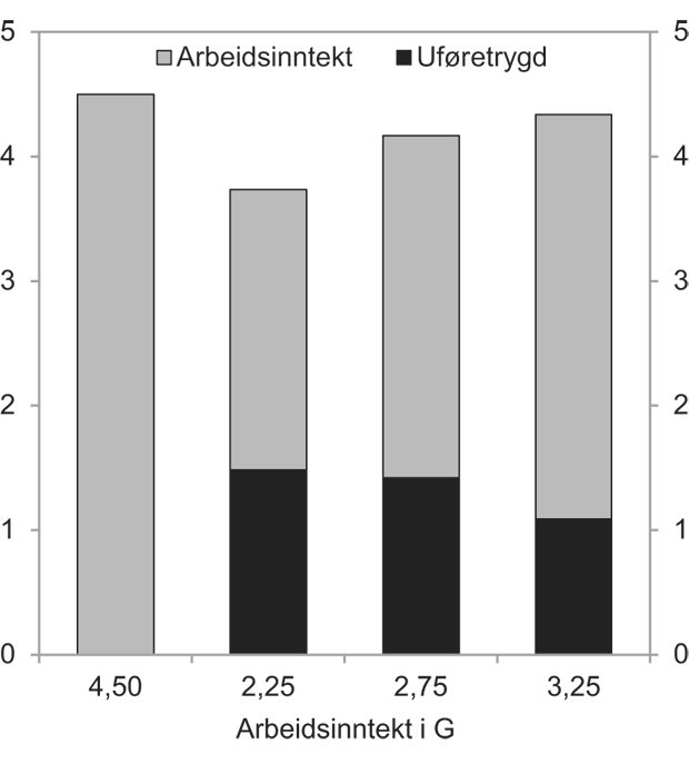 Figur 12.6 Arbeidsinntekt og uføretrygd i G i fire ulike situasjoner. Jevn inntekt på 4,5 G før uførhet. Uføregrad på 50 prosent. G = 77 149 kroner