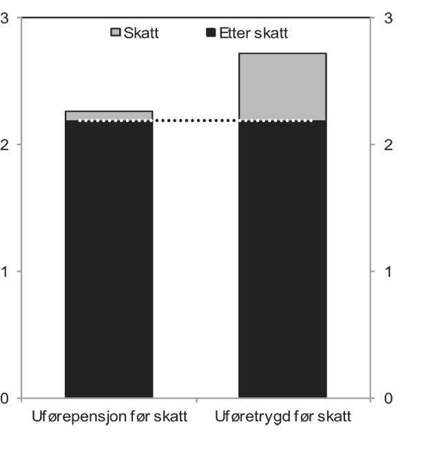 Figur 12.7 Uførepensjon og uføretrygd i G etter konvertering før og etter skatt. Uførepensjon på 2,47 G som 100 prosent ufør. Skatteregler for 2011. G = 77 149 kroner.