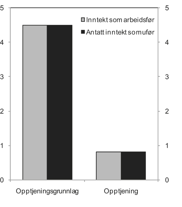 Figur 12.8 Grunnlag for opptjening og årlig opptjening til alderspensjon som ufør i tusen kroner. Tidligere jevn inntekt på 4,5 G. G= 77 149 kroner.